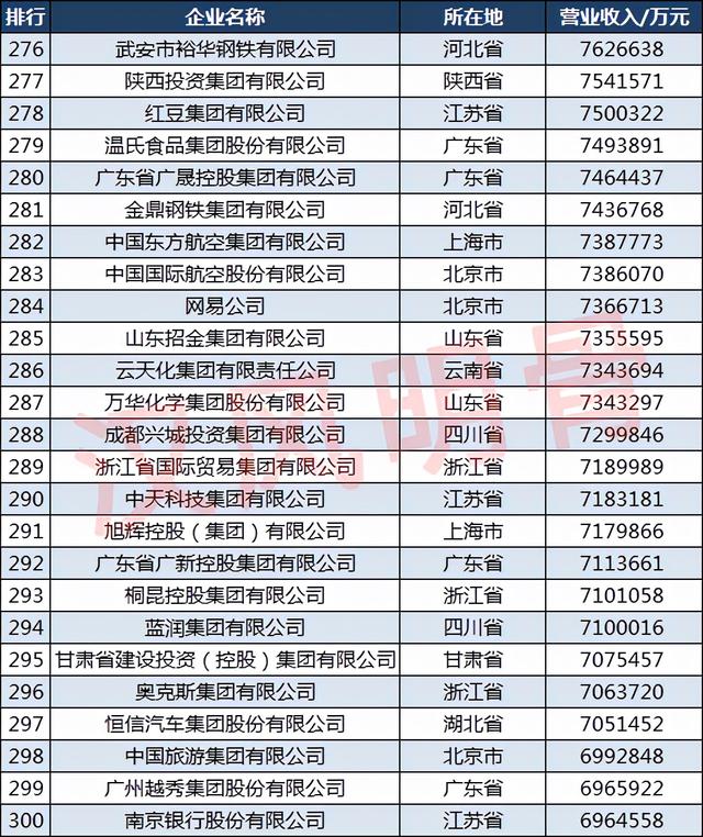 2021中国500强企业分布：山东50家，福建18家，四川14家