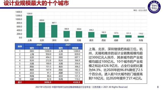华为海思今年有多难？“拖累”深圳芯片设计产业断崖式下滑