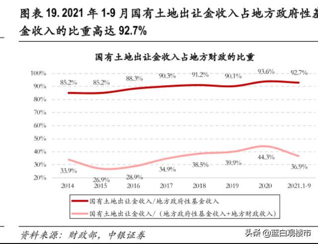 5天内，高层两次表态2022年楼市，土地财政迎来新旧模式转换之年