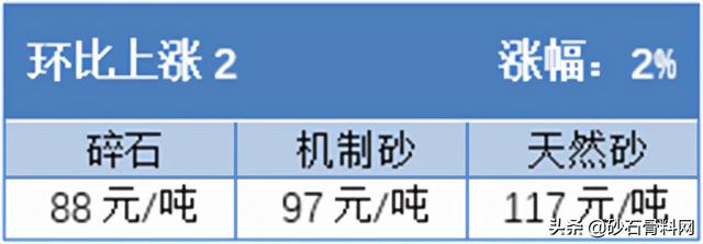 砂石骨料价格