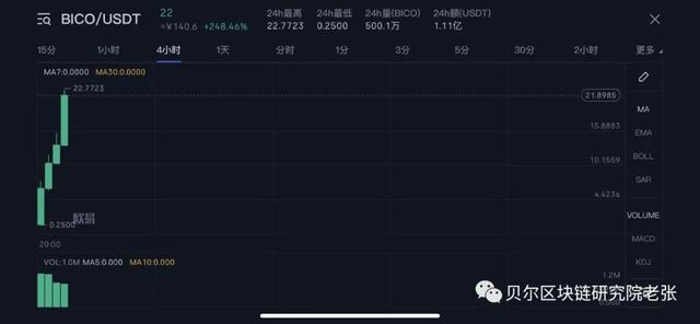 H币、B安、Coinbase、Coinlist参投项目Biconomy（BICO）开盘百倍