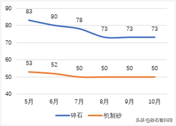 砂石骨料价格