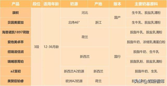 海普诺凯、a2、旗帜、爱他美、纽瑞滋等8款奶粉深度评测