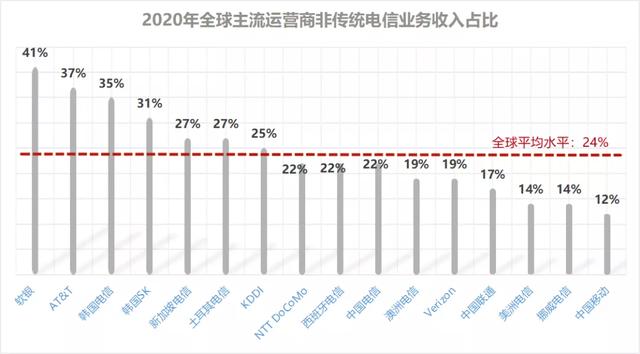 “一晚流量，花去一套房”，三大运营商内卷之后的反思与重振