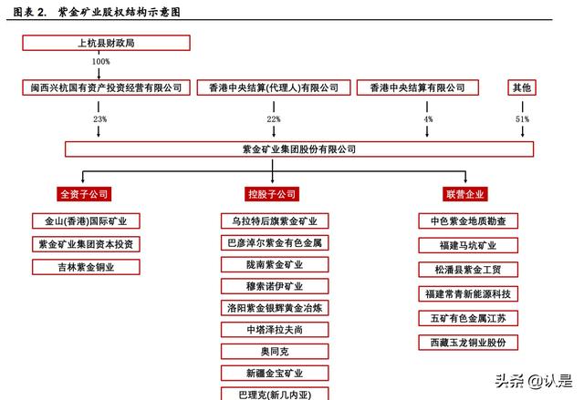 紫金矿业研究报告：黄金周期有望上行，投资布局正当时