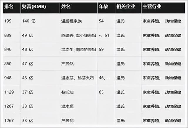 亚洲第一养殖户，年入500亿培养48个亿万富翁，保洁阿姨身价千万