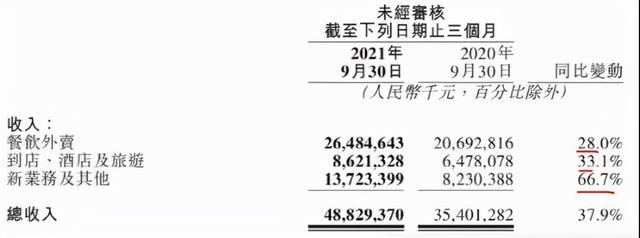 研发投入增6成，美团面向未来投入见成效
