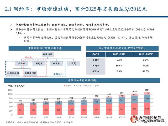 出行服务行业深度报告：后网约车时代将如何演绎？