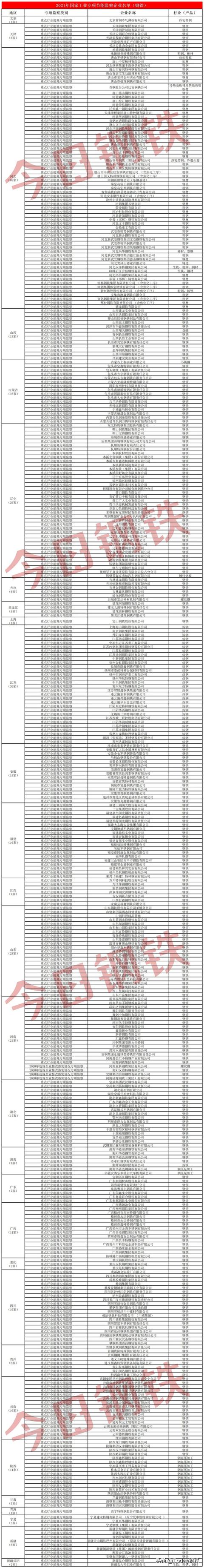 紧急！工信部两次发文！涉及387家钢企！多地已进入尾声