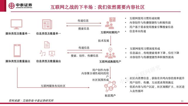 内容社区84页研究框架