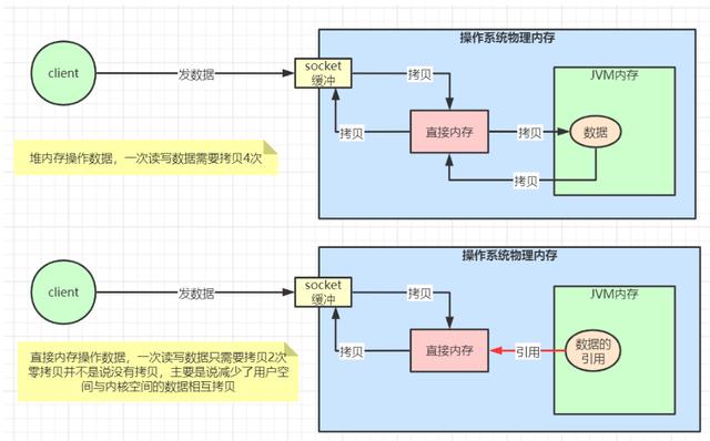 Netty高性能网络应用框架对标P7面试题分享
