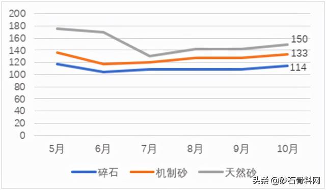 砂石料价格