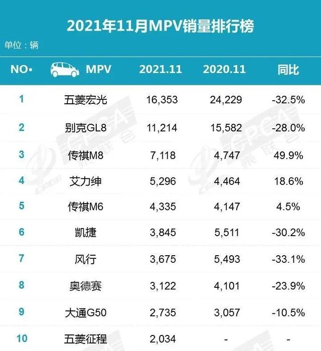 2021年11月汽车销量排行榜 比亚迪称霸新能源汽车