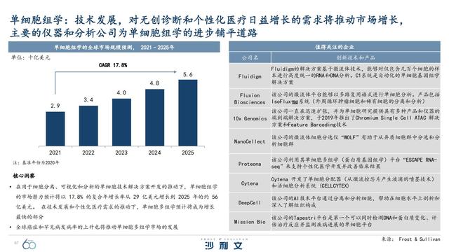 改变未来！引领全球增长的60大技术