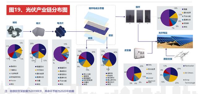 光伏产业链，各细分行业龙头公司梳理，多数领域被国产垄断