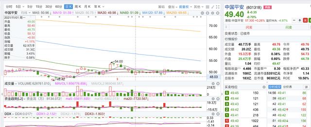 中国平安股价走势已经躺平