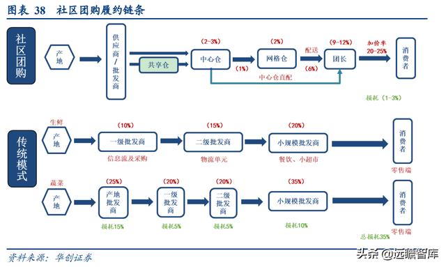 社区团购的未来展望：电商视角看社区团购，"人-货-场"的再出发