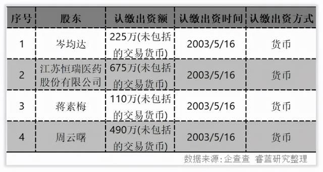 恒瑞医药特殊投资人