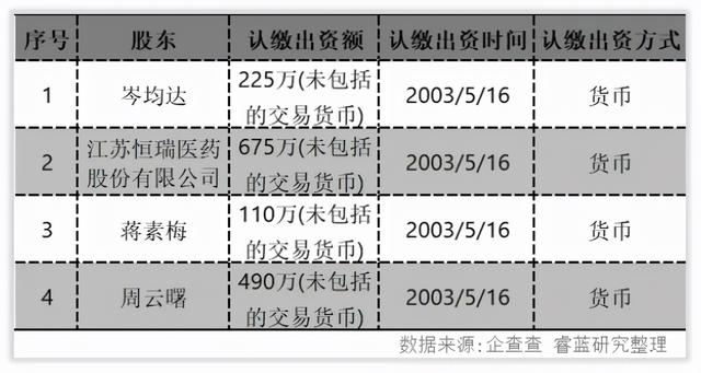 恒瑞医药特殊投资人