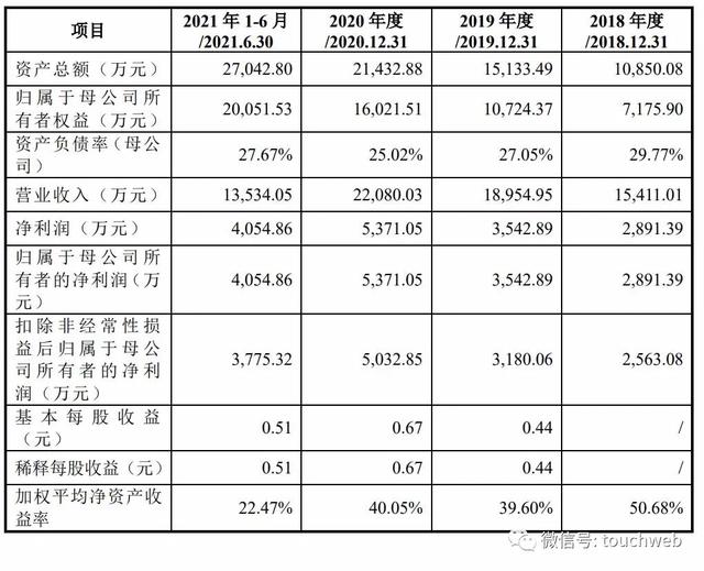 鼎阳科技科创板上市：市值113亿 前9个月营收2亿