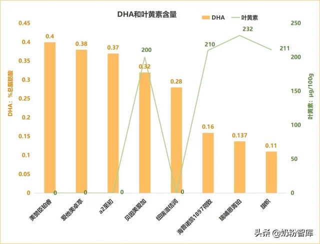 海普诺凯、a2、旗帜、爱他美、纽瑞滋等8款奶粉深度评测