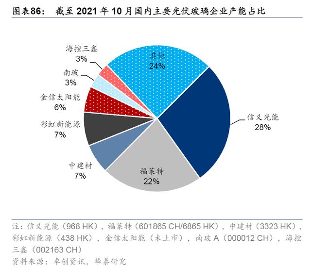 光伏产业链，各细分行业龙头公司梳理，多数领域被国产垄断