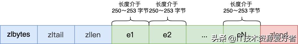 用40 张图全面了解 Redis数据结构，拿捏的死死的