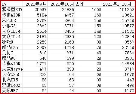 电动车将是小霸王埃安天下？没比亚迪蔚小李啥事？五大优势两缺点