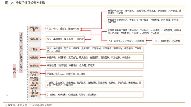 5G通信产业链，各细分行业龙头公司梳理，中国在多个领域全球领先