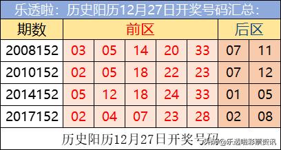 大乐透史上今天 12月27日奖号数据 后区关注一奇一偶组合 太阳信息网