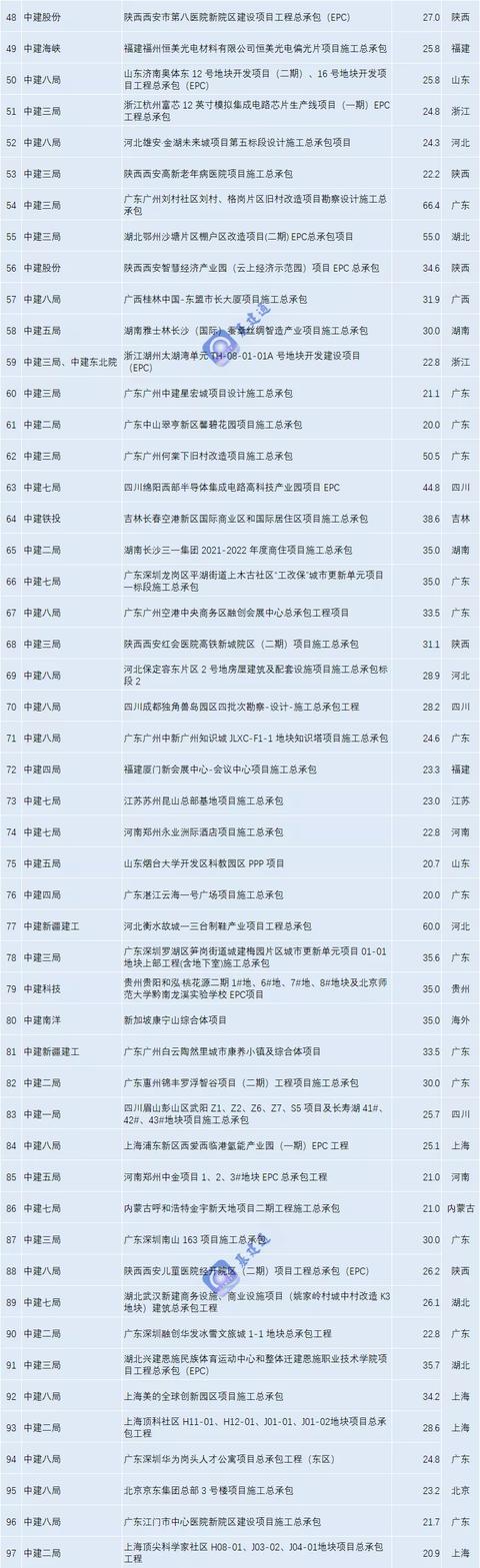 新签合同额26604亿！最强工程承包商再创佳绩