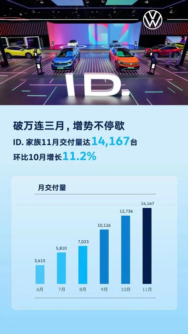 各家新能源车企排队发布11月销量，目前已确定8家车企月销破万辆