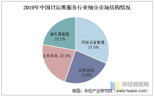 IT运维服务行业发展现状，企业IT运维外包是必然，市场空间巨大