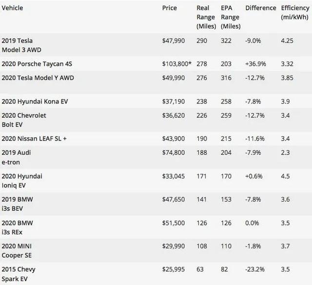 宣传600km实际只有一半，电动车续航为何这么“虚”？
