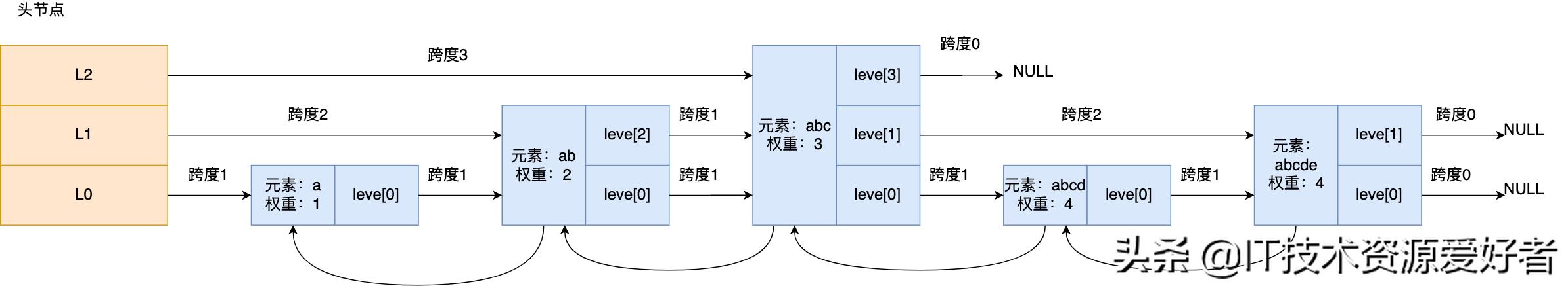 用40 张图全面了解 Redis数据结构，拿捏的死死的