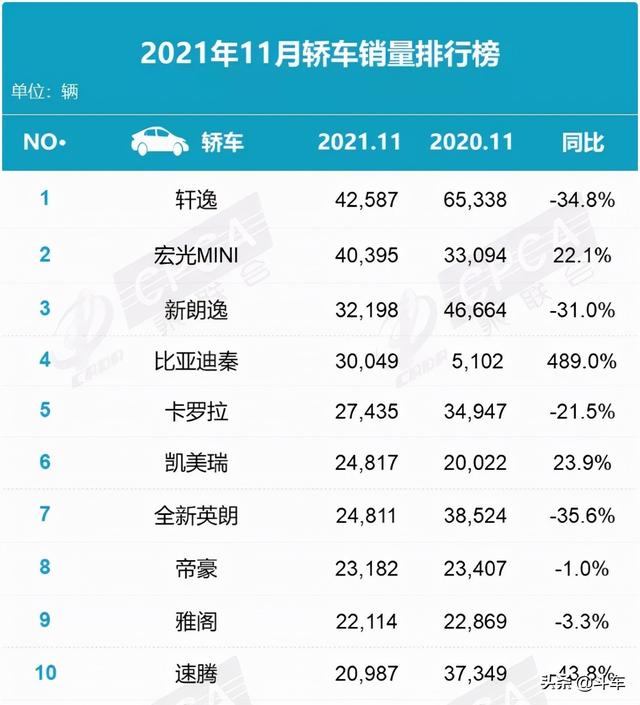 11月轿车销量前十出炉，轩逸稳居榜首，凯美瑞超越雅阁