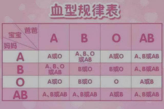 夫妻中有一人是o型血 另一方若是这几种 血型 宝宝或很幸运 新闻时间