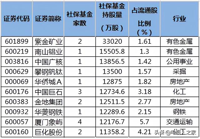 A股：社保基金三季度动向出炉！40股获社保基金增仓超50%！播