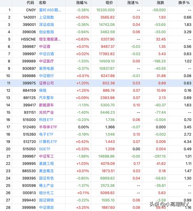 小高理财12月01日基金操作分享