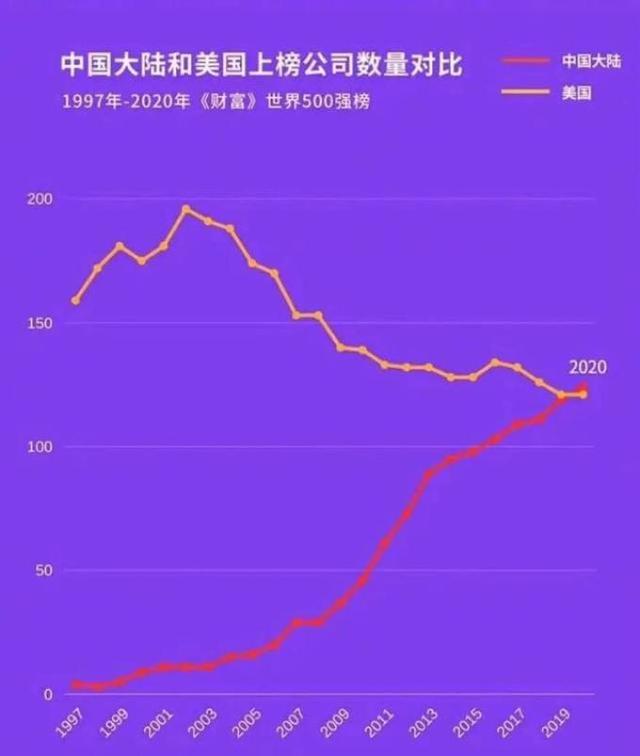 世界500强大洗牌：20年来美国减少57家，日本少54家，中国呢？