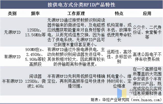 RFID继条形码、二维码后新一代技术，已经在多领域渗透「图」