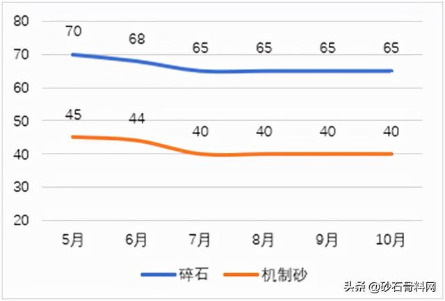 砂石骨料价格