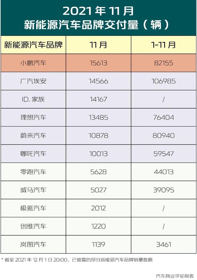 2021年11月份新能源销量榜