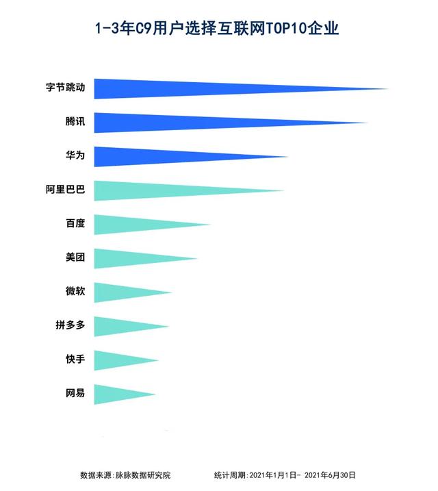 2021互联网大厂：字节跳动成为首选