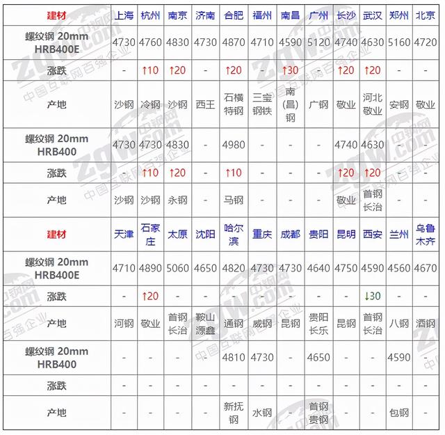 12月1日全国钢材实时价格