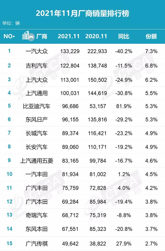 11月销量：新能源大涨，比亚迪的含金量有多少？