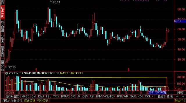A股芯片封测4小龙之一，产品可应用于元宇宙，成交量创一年半新高
