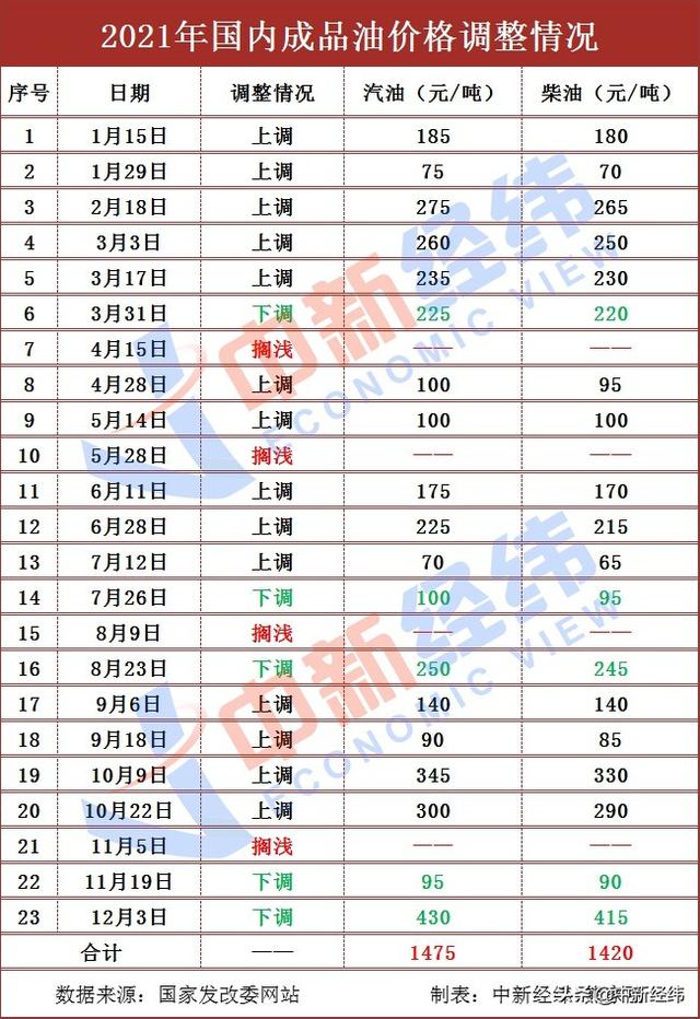 油价或迎年内首次“三连跌”！机构预测加满一箱少花4.5元