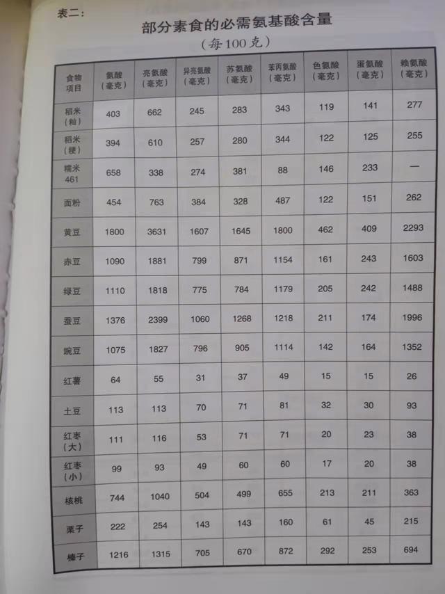 氨基酸含量高的蔬菜对身体好，你知道有哪些蔬菜吗？