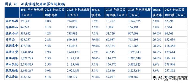 社区团购的未来展望：电商视角看社区团购，"人-货-场"的再出发